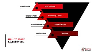 Mall to Store Funnel @ Behavior Analytics