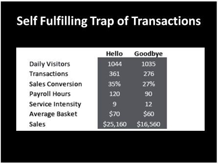 Foot Traffic Analytics - The Self-Fulfilling Trap of Transactions | Behavior Analytics Academy