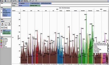 Retail stores segmentation by time period and seasonality | Behavior Analytics Academy