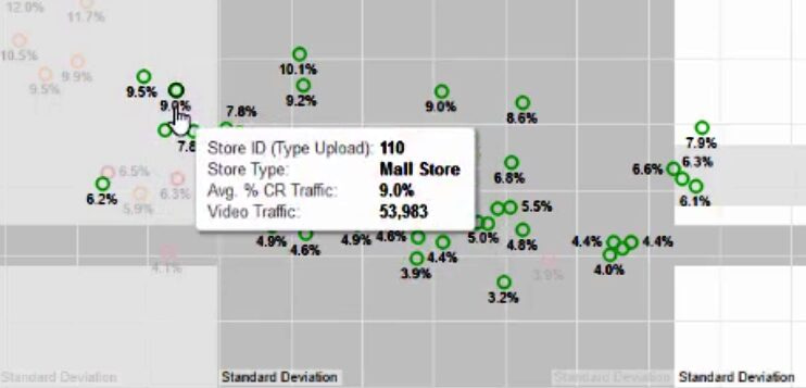 Retail stores segments by foot traffic | Behavior Analytics Academy